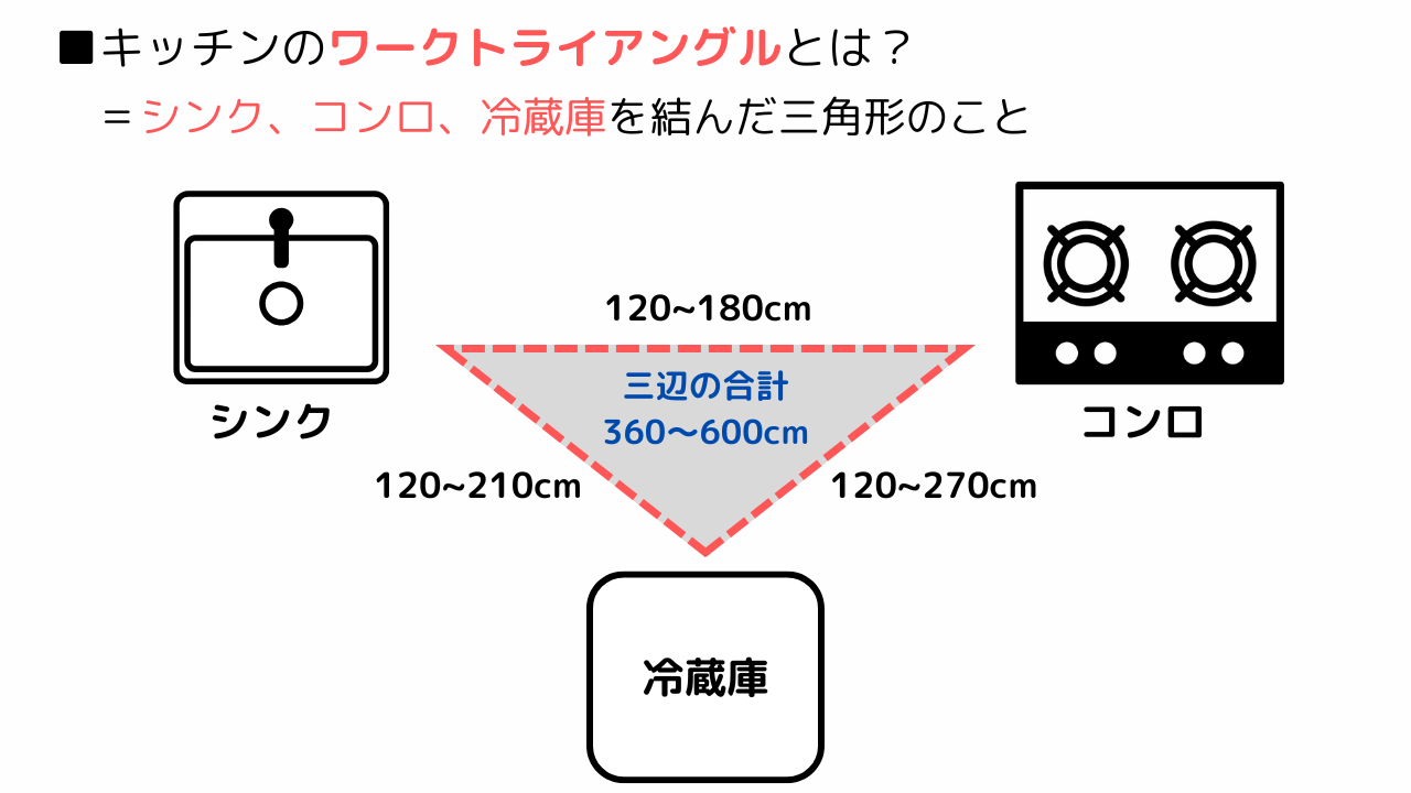 キッチンのワークトライアングルを説明する図