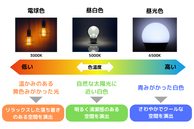 照明の色温度と雰囲気の違いを表した図